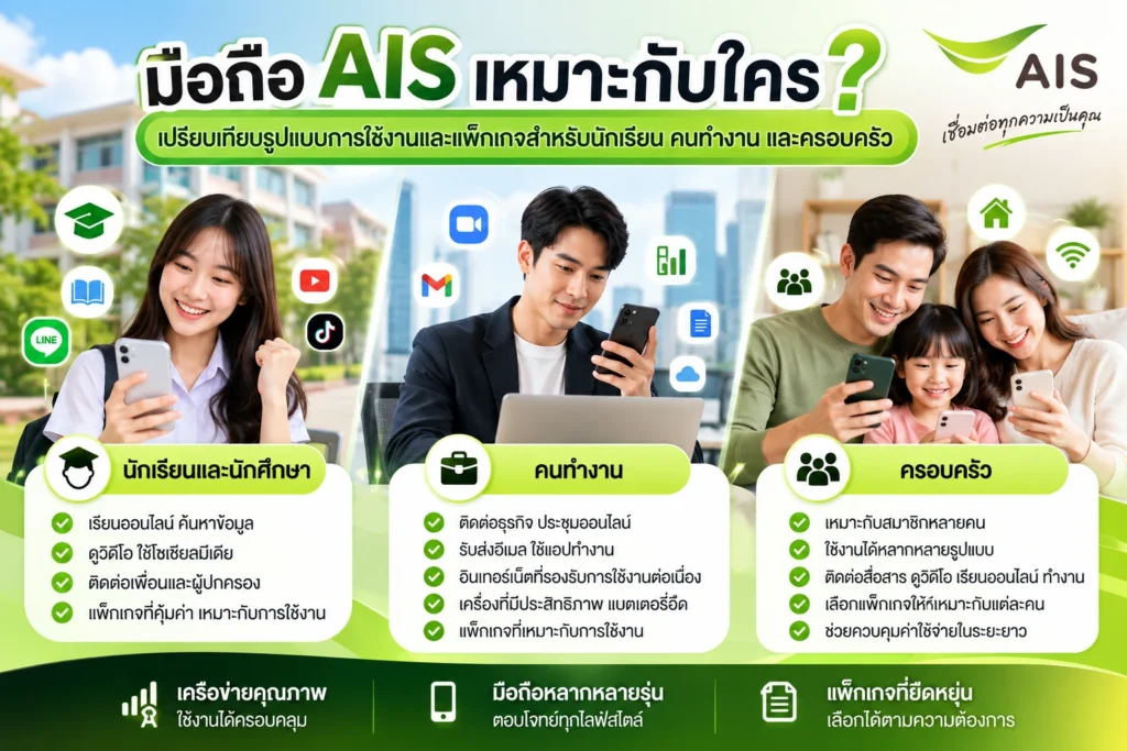 มือถือ AIS เหมาะกับใคร? เปรียบเทียบรูปแบบการใช้งานและแพ็กเกจสำหรับนักเรียน คนทำงาน และครอบครัว